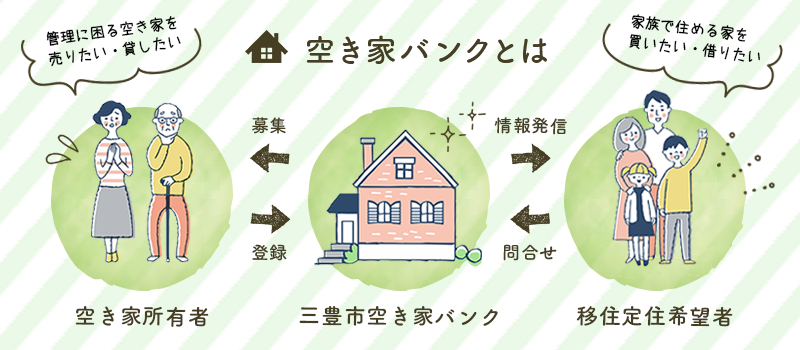 空き家バンクとは 1 空き家所有者、2 三豊市空き家バンク、3移住定住希望者の関係を示すイラスト。1は2へ登録、3は2へ問合せをかける。また2は1へ募集、3へは情報発信を行う。