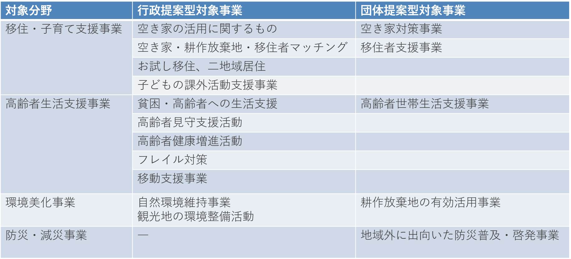 補助事業一覧表
