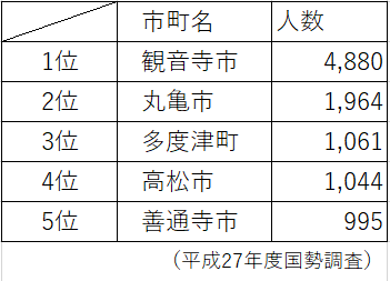 三豊市から他市町への通勤者