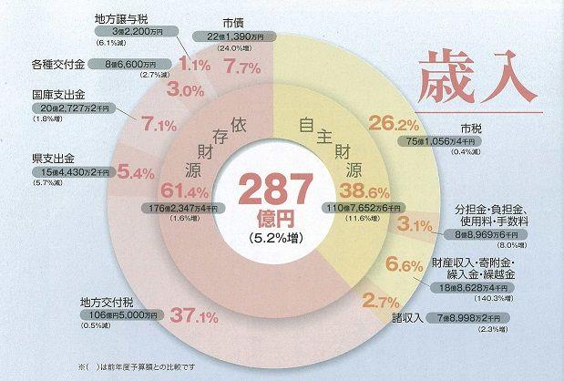 平成25年度歳入詳細のグラフ