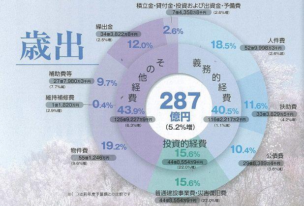 平成25年度歳出詳細のグラフ
