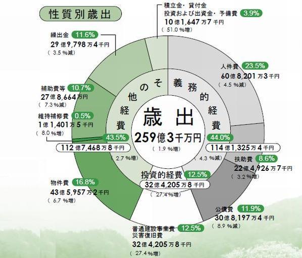 平成21年度性質別歳出詳細のグラフ