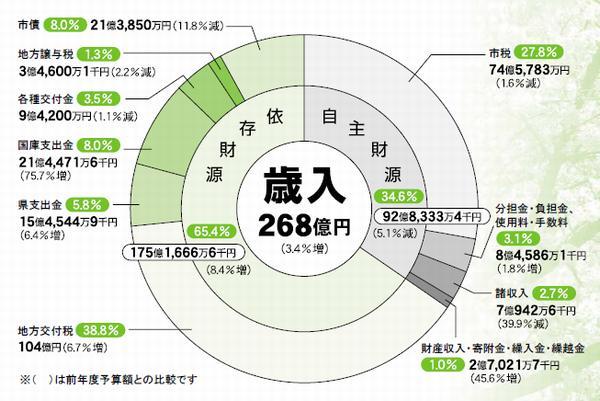 平成22年度歳入詳細のグラフ