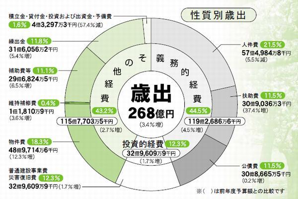 平成22年度性質別歳出詳細のグラフ