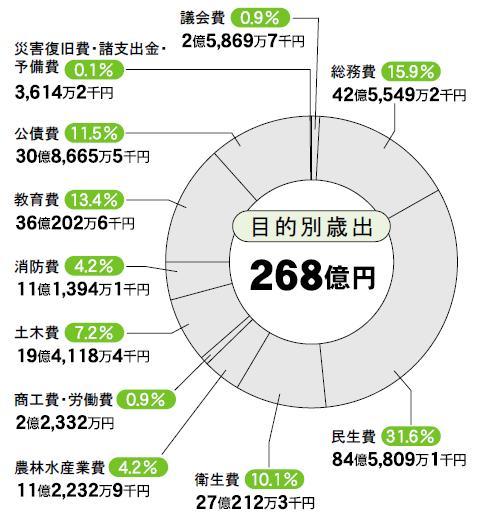 平成22年度目的別歳出詳細のグラフ