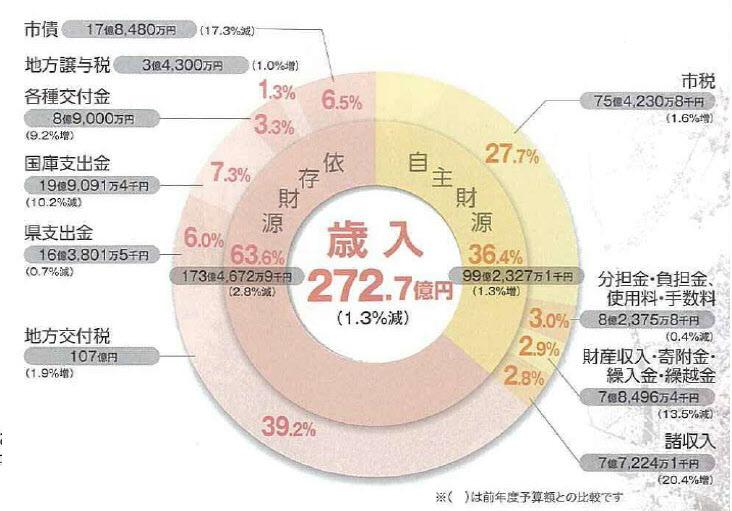 平成24年度歳入詳細のグラフ