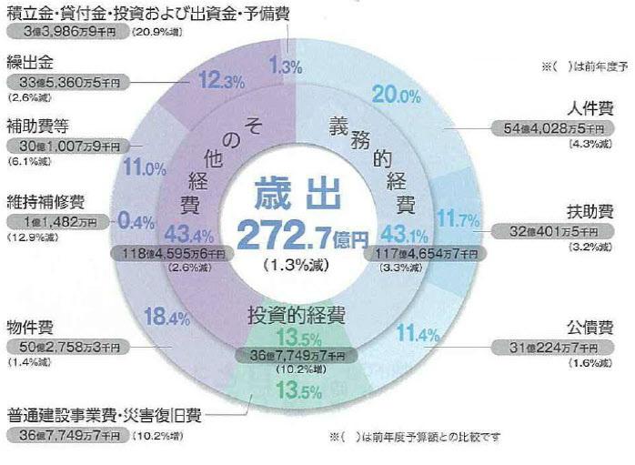 平成24年度歳出詳細のグラフ