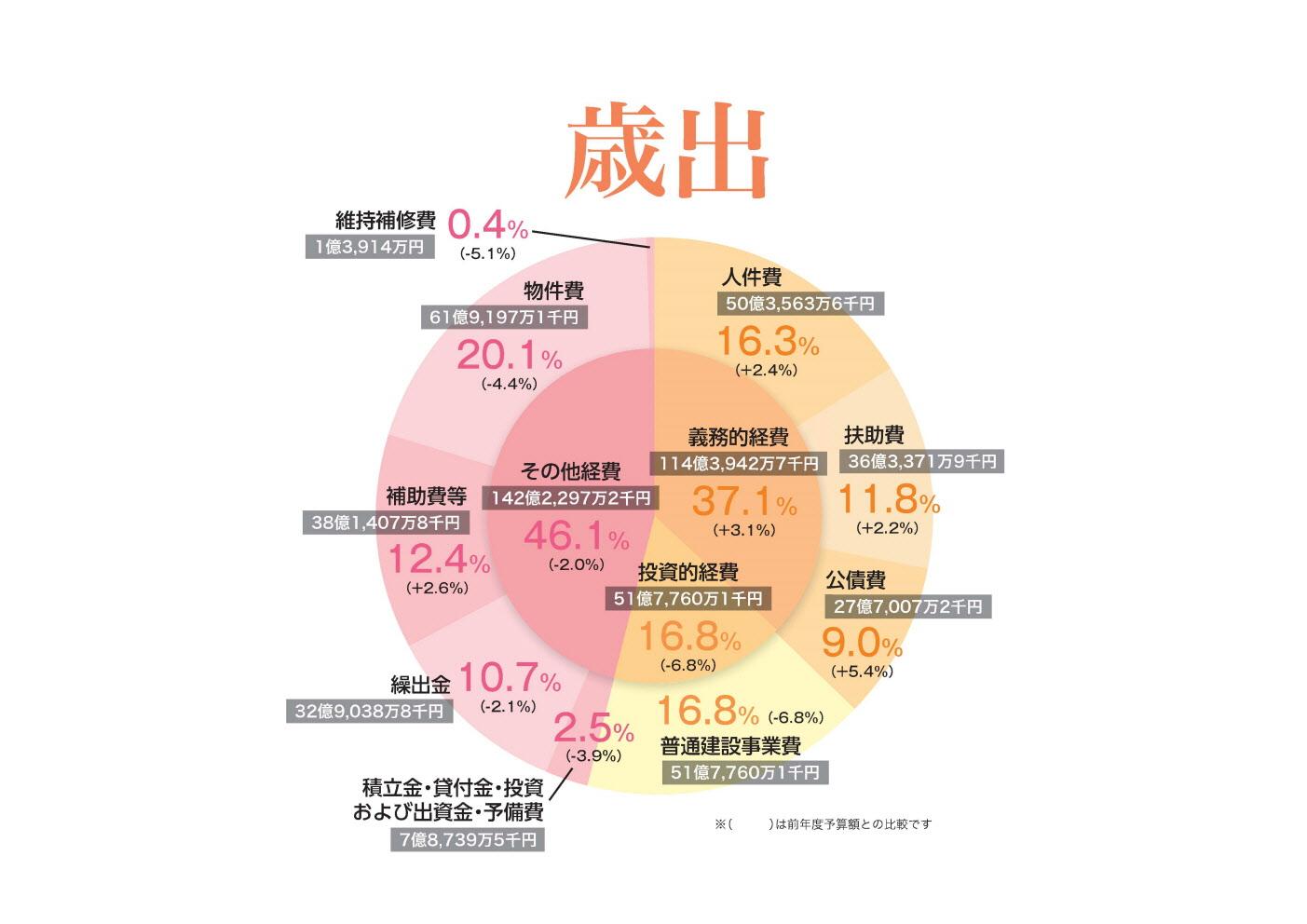 平成30年度歳出詳細のグラフ