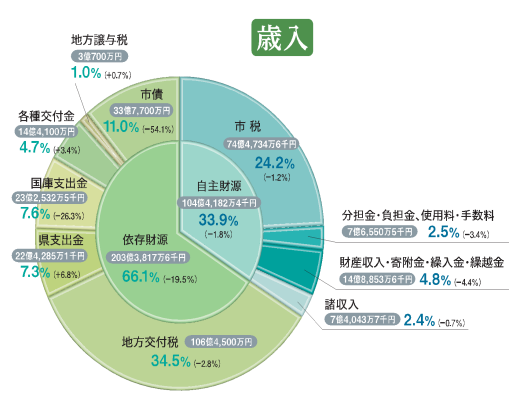 平成28年度歳入詳細のグラフ