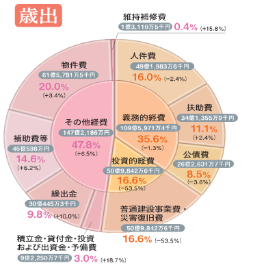 平成28年度歳出詳細のグラフ