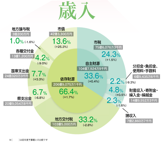 平成29年度歳入詳細のグラフ