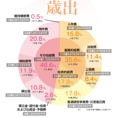 平成29年度歳出詳細のグラフ