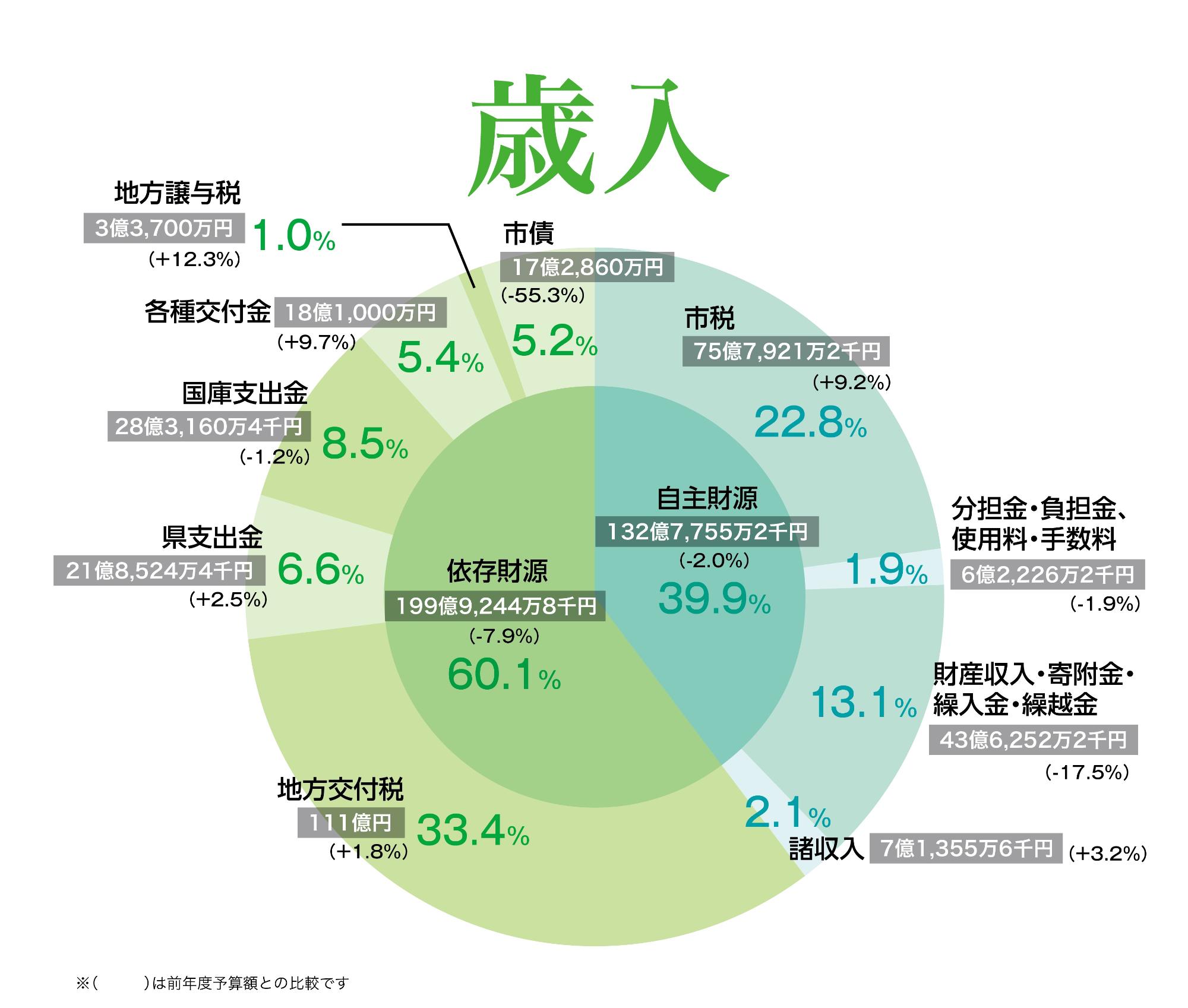 令和4年度歳入詳細のグラフ