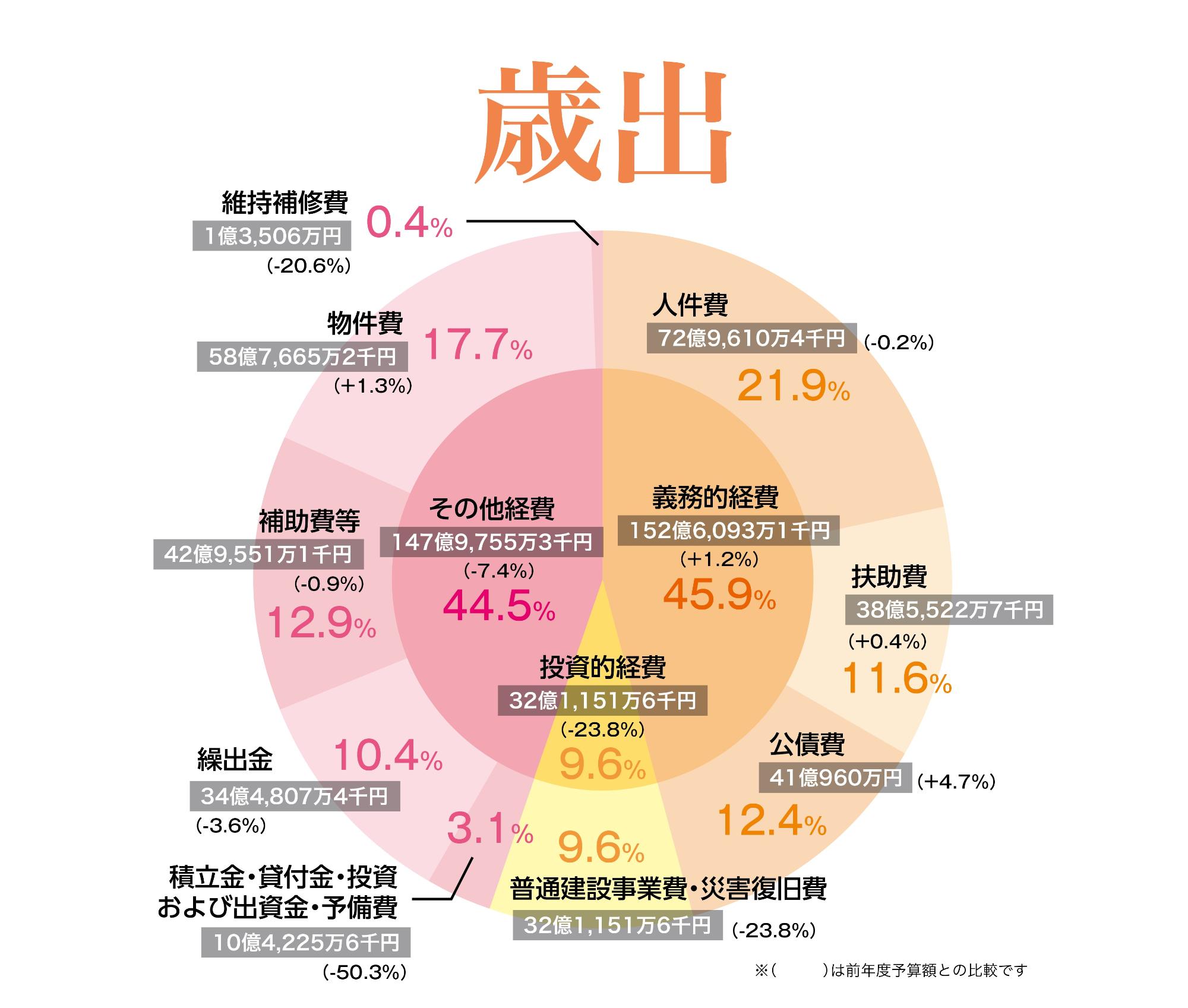 令和4年度歳出詳細のグラフ
