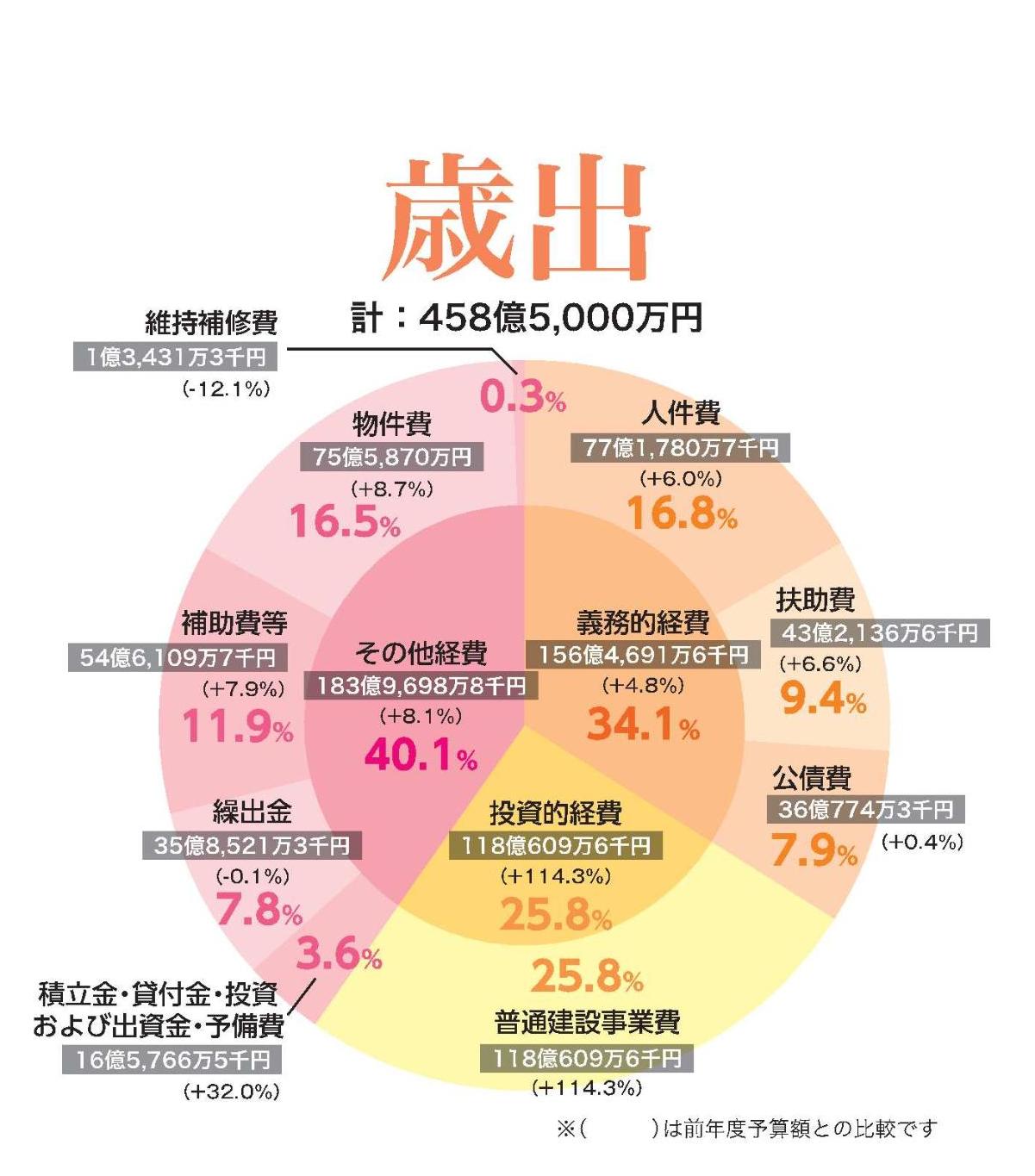 令和7年度歳出