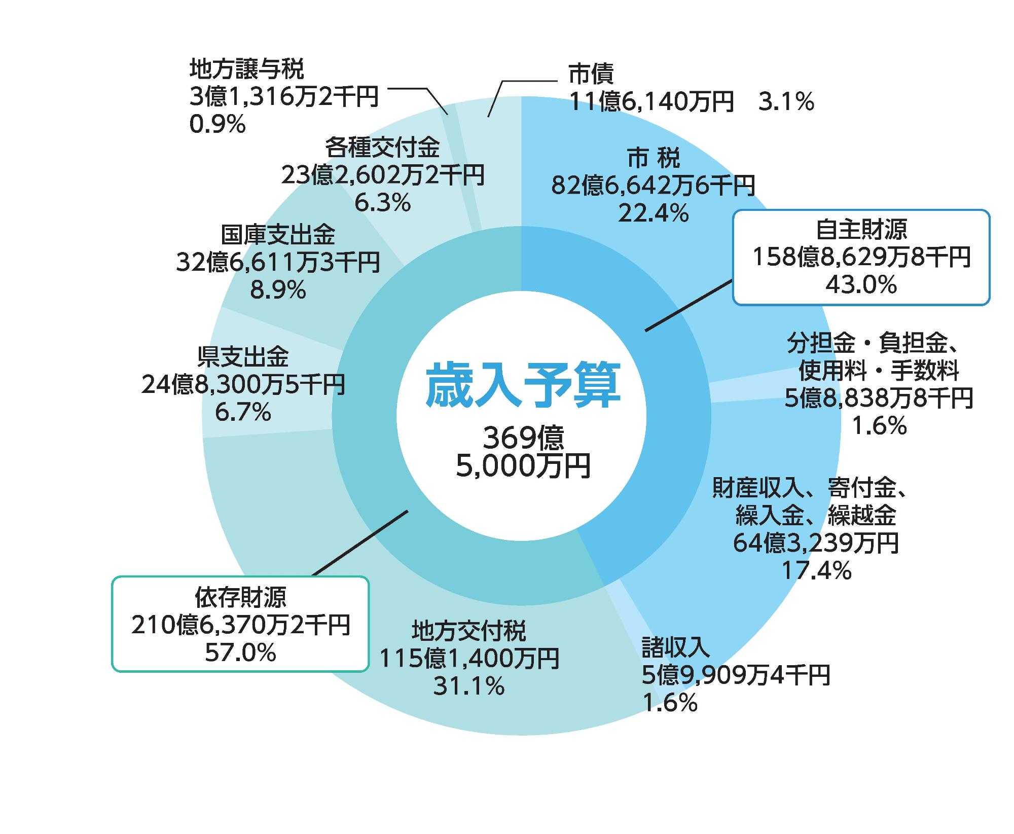 歳入