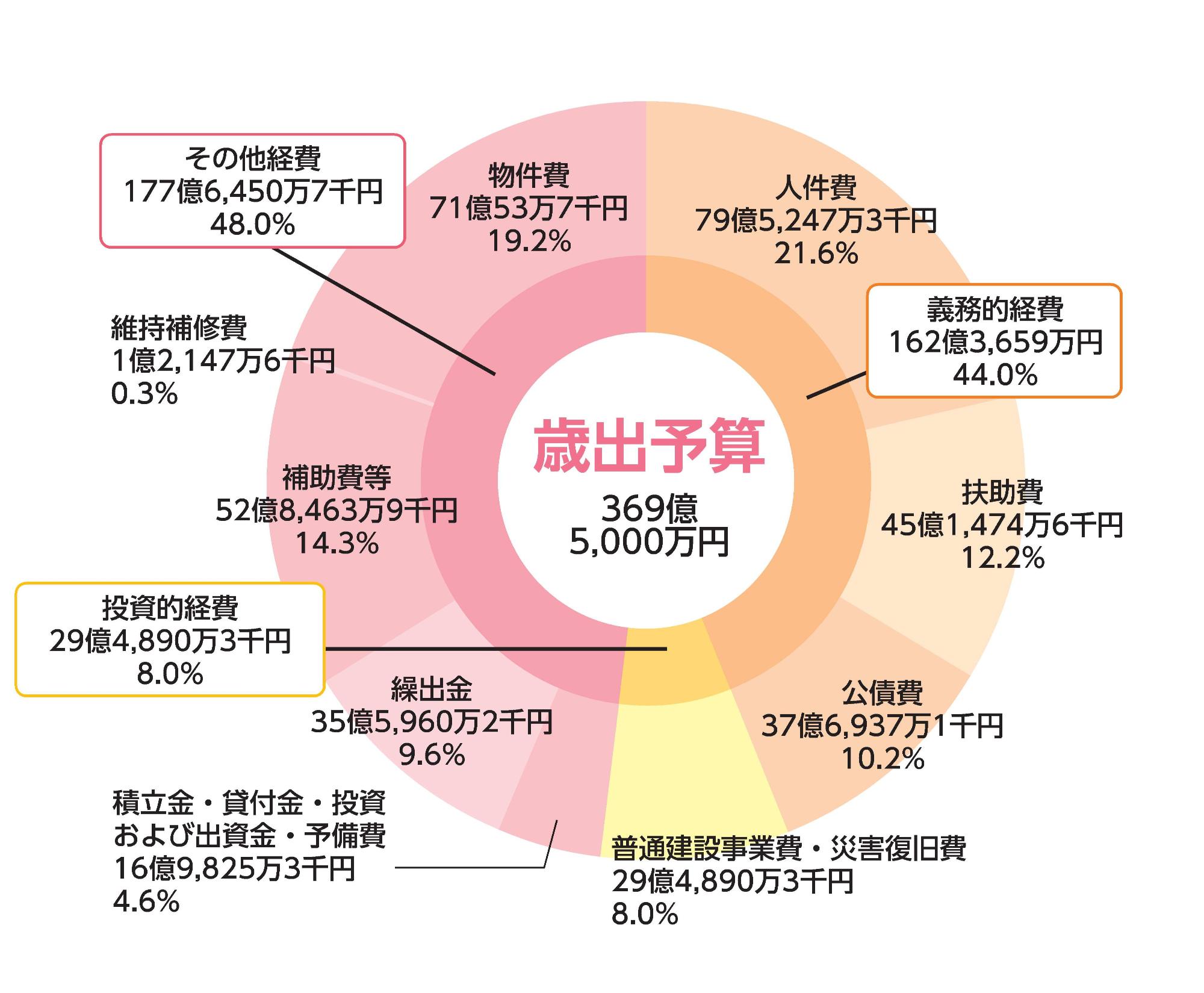 令和8年度歳出