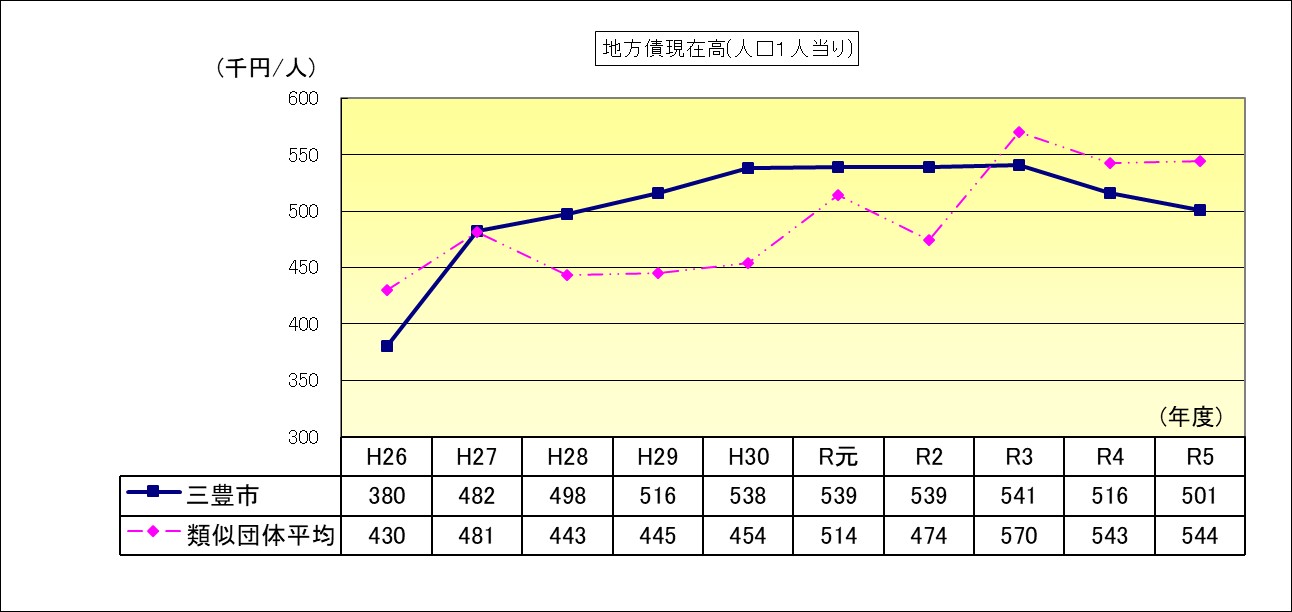 地方債現在高(人口1人当たり)のグラフ画像