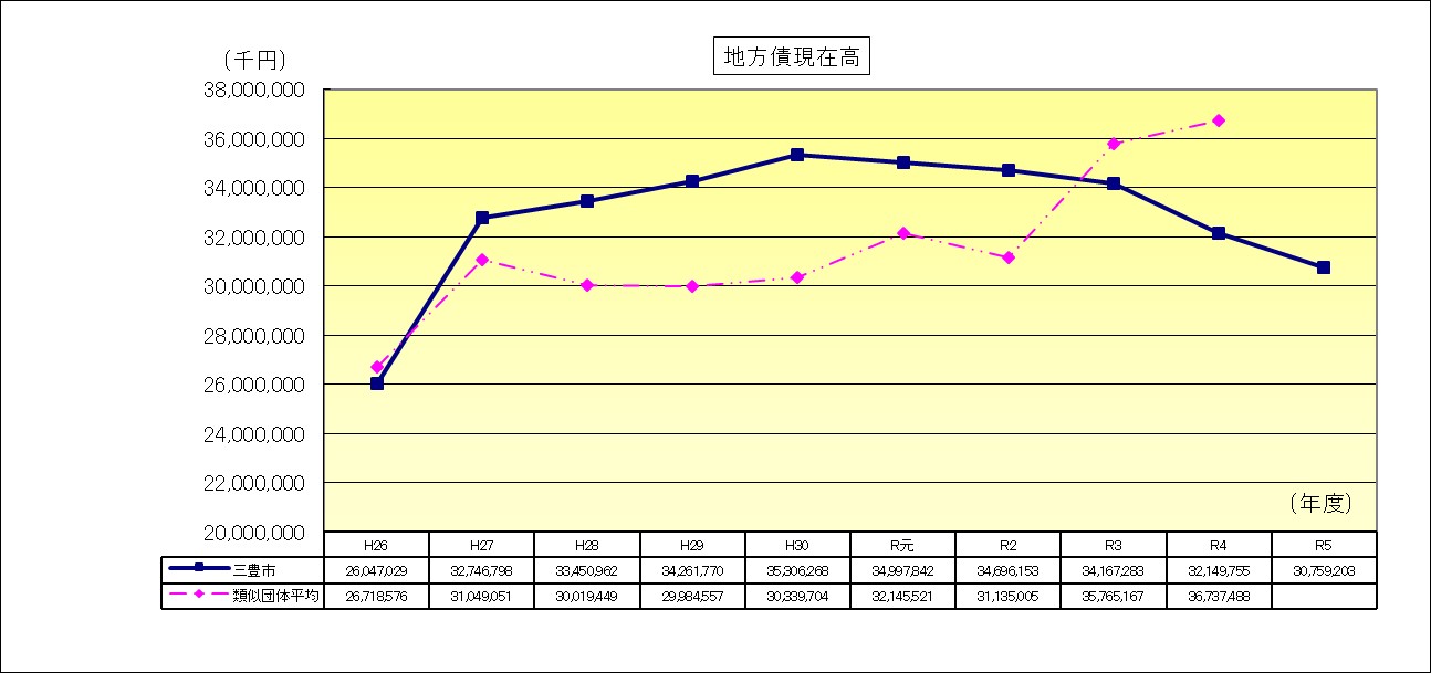 地方債現在高のグラフ画像