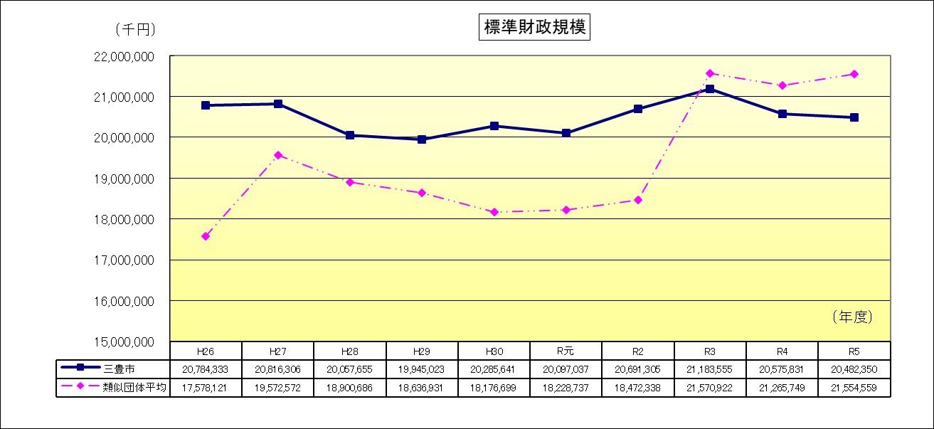 標準財政規模のグラフ画像