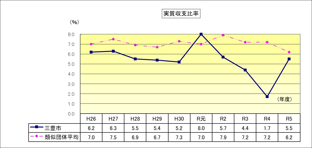 実質収支比率のグラフ画像
