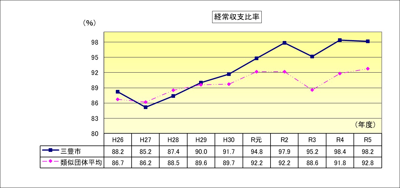経常収支比率のグラフ画像