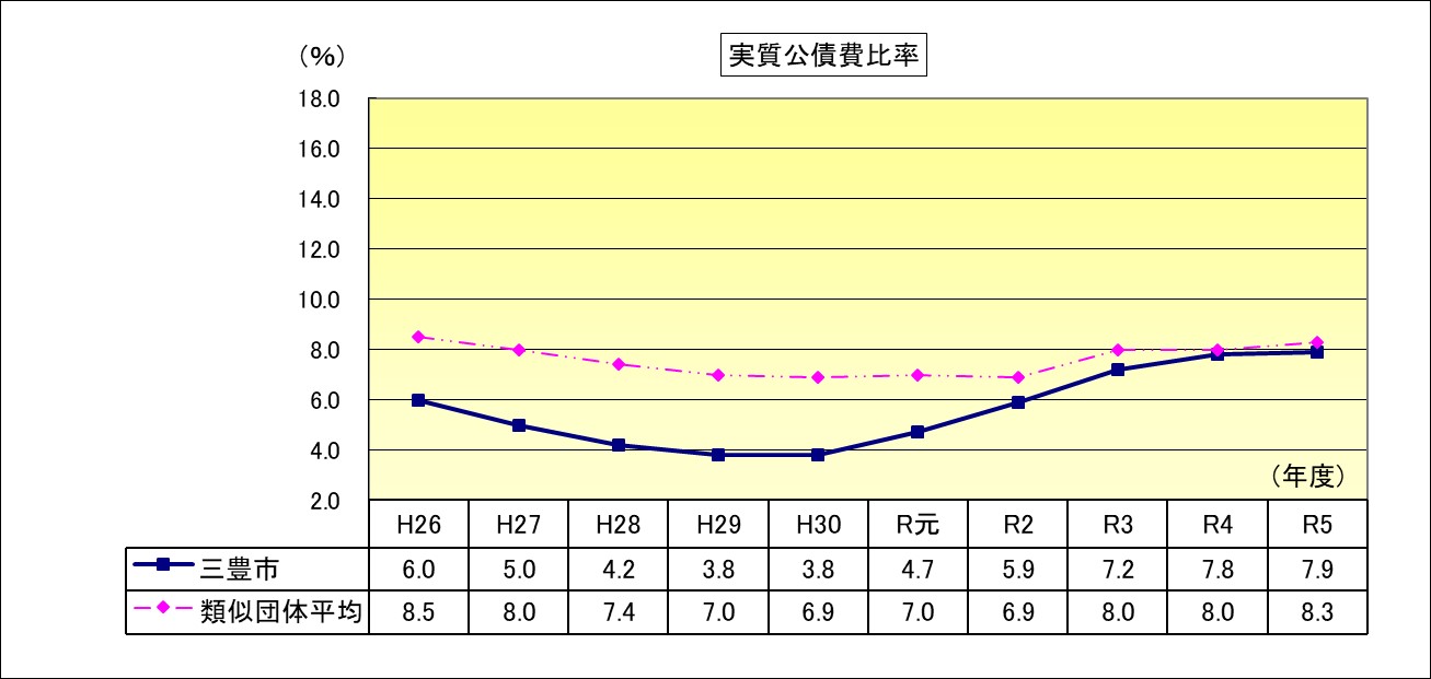実質公債費比率のグラフ画像