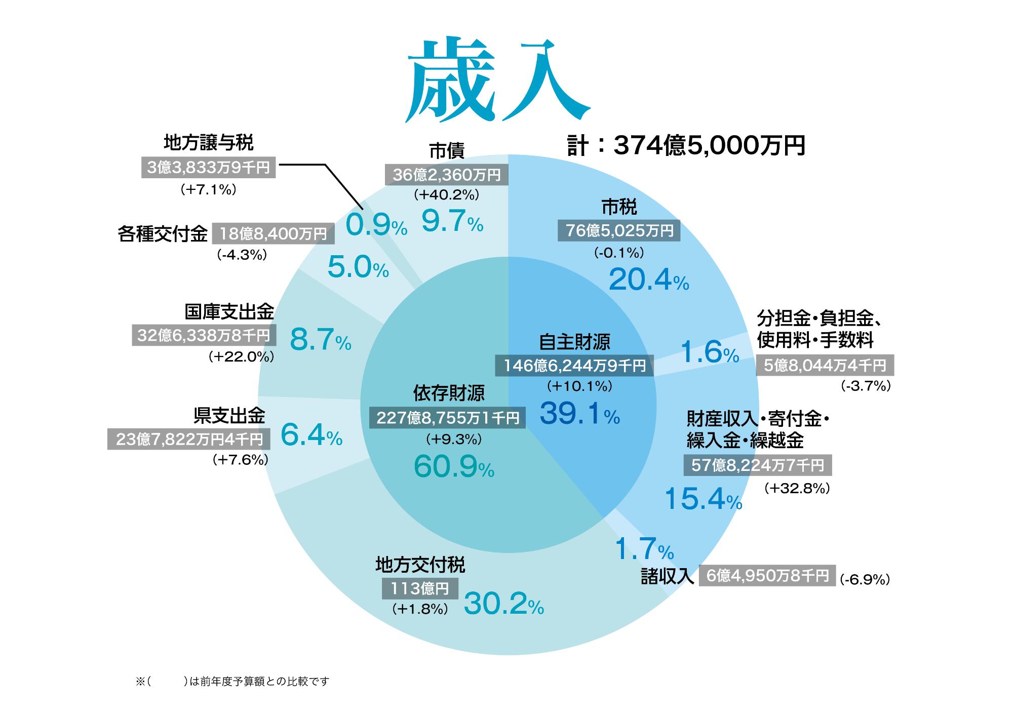 歳入