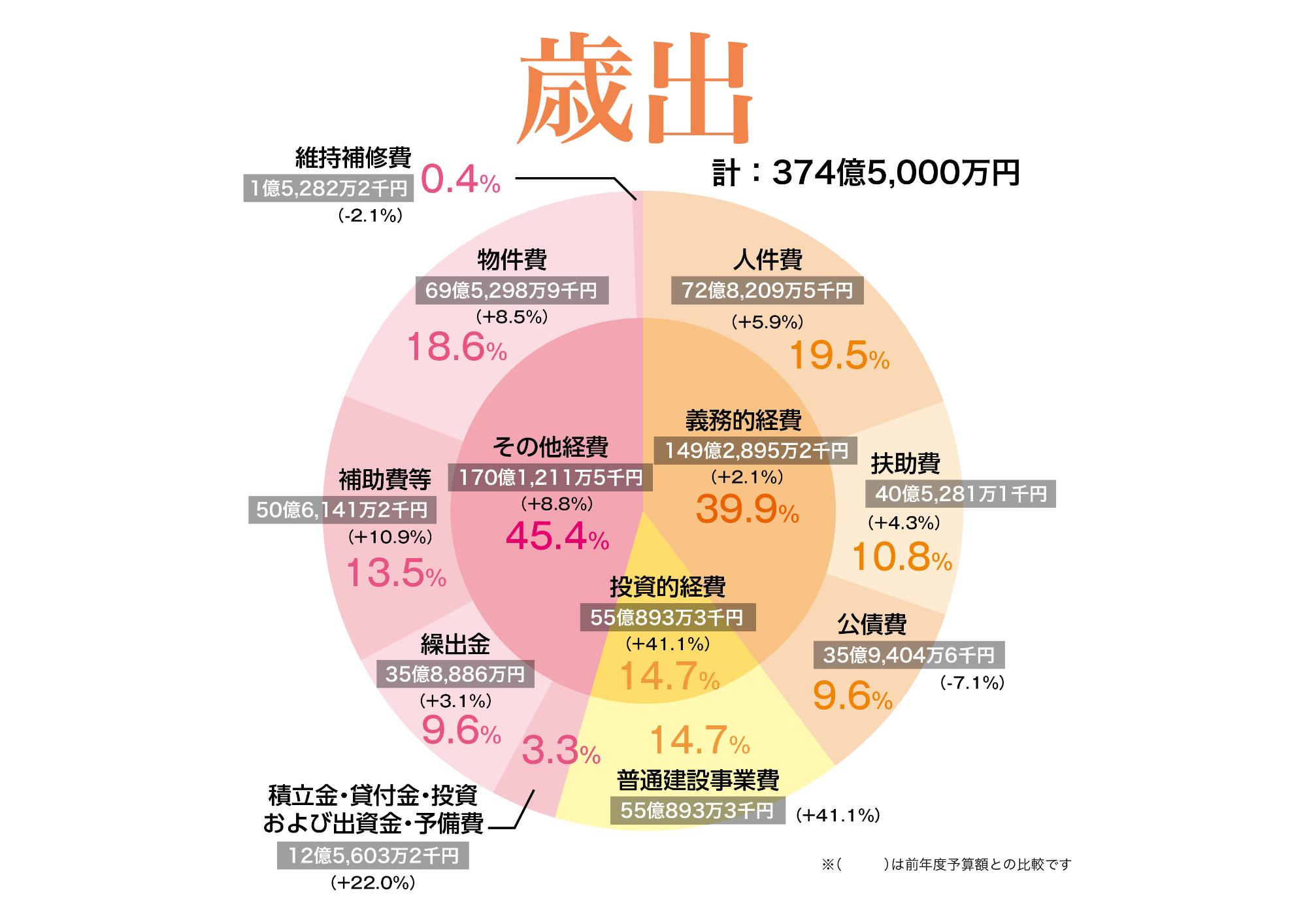令和6年度歳出