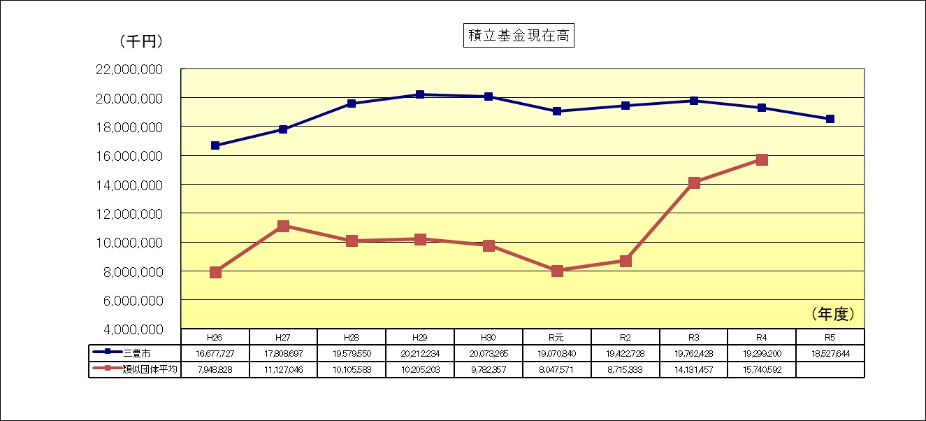 積立基金現在高のグラフ画像