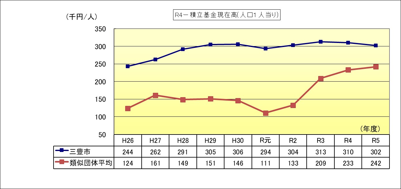 積立基金現在高(人口1人当り)のグラフ画像