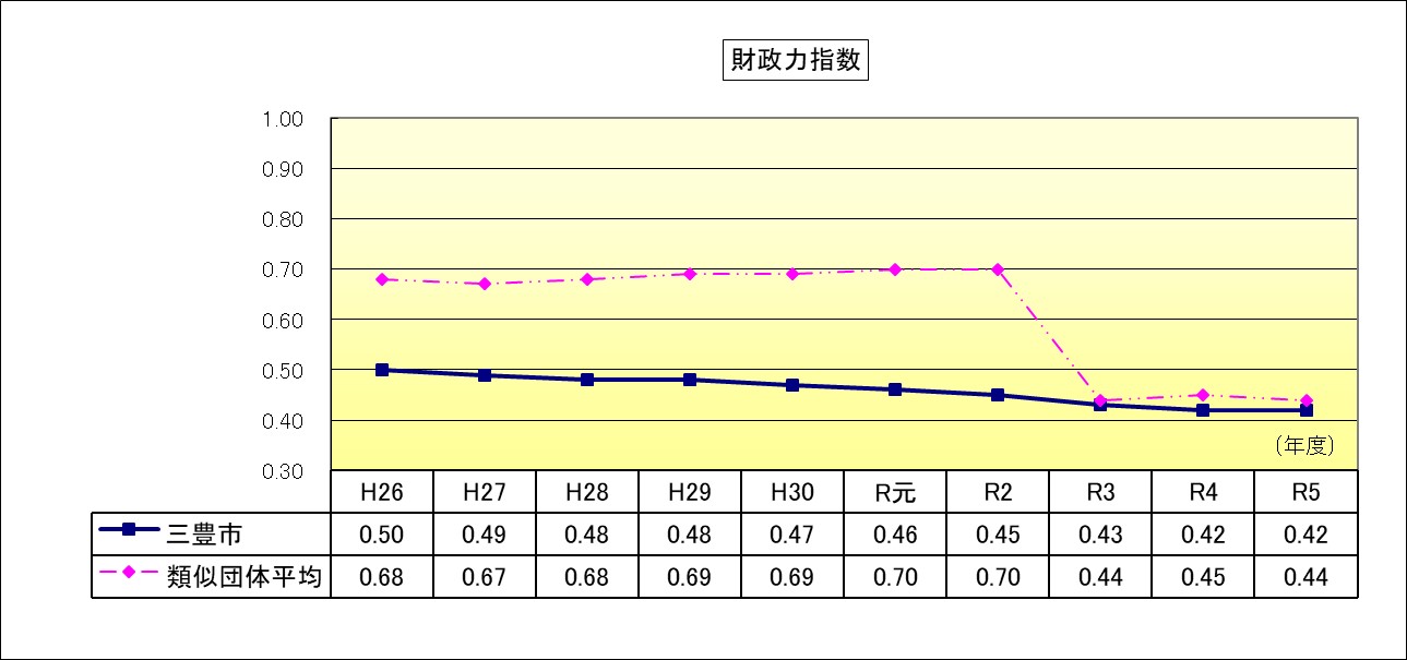 財政力指数のグラフ画像