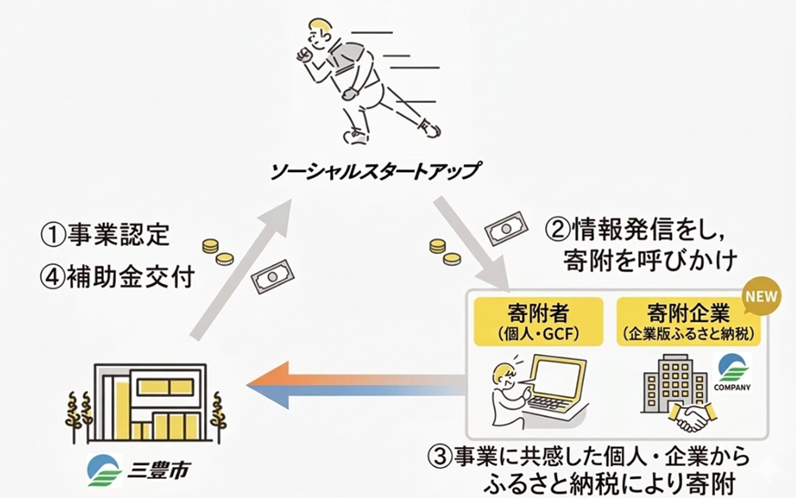 スタートアップ支援事業スキーム