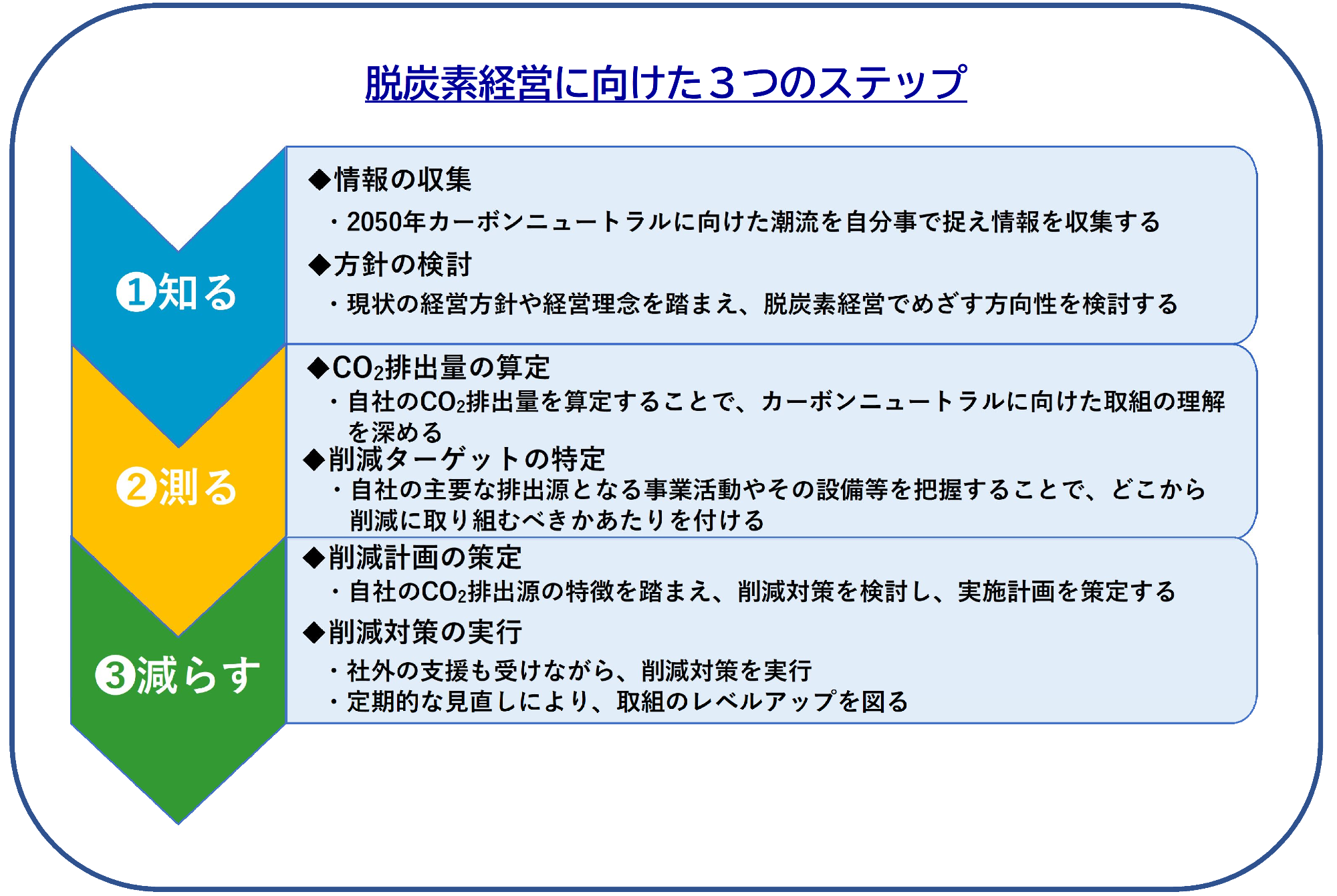 脱炭素経営に向けた3つのステップ