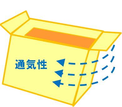 通気性を説明しているイラスト