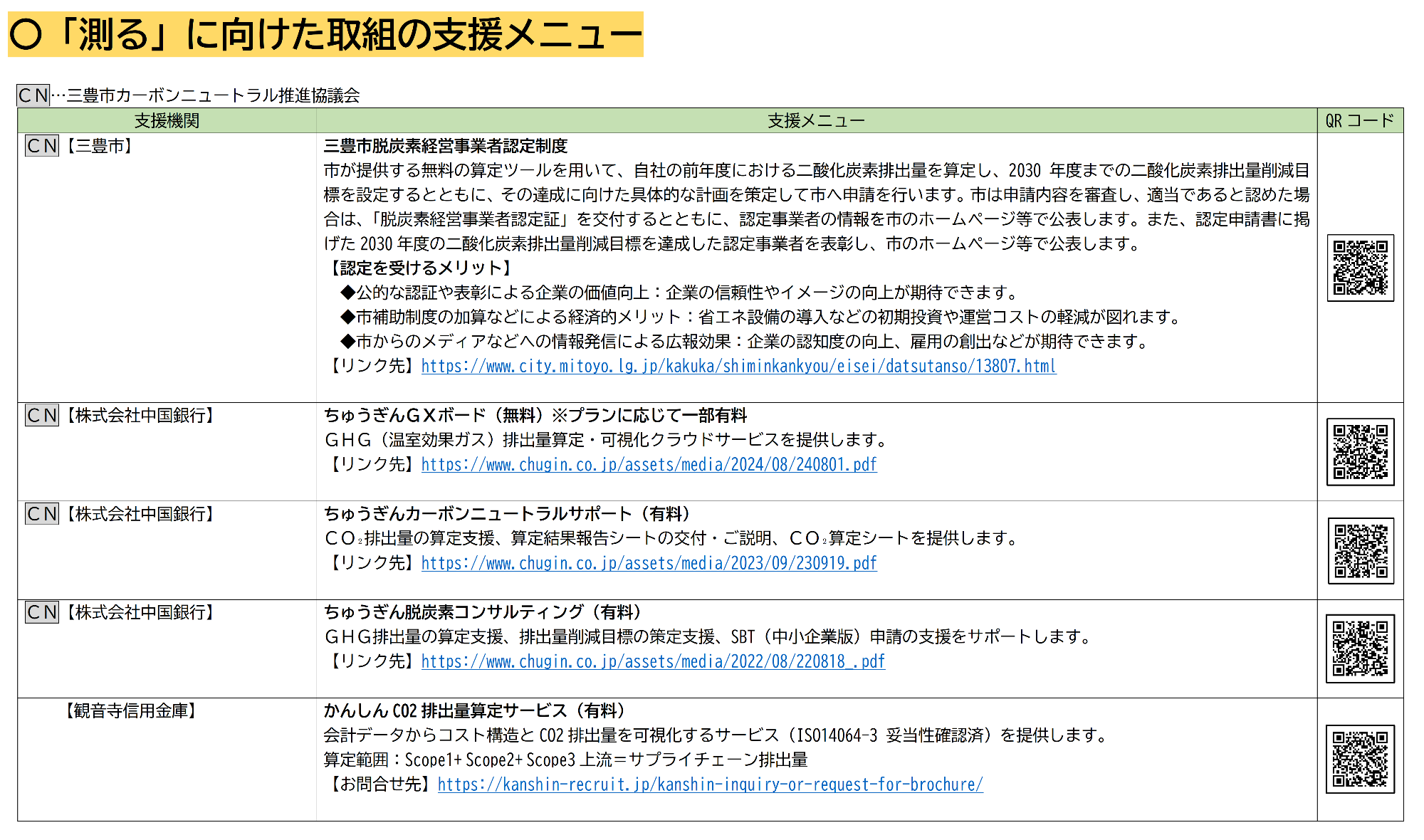〇「測る」に向けた取組の支援メニュー