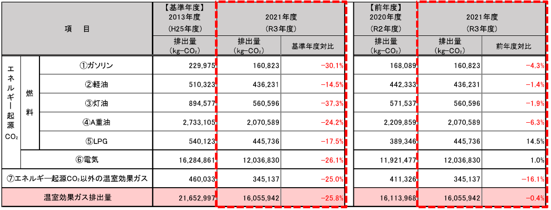 令和3年度温室効果ガス排出量削減