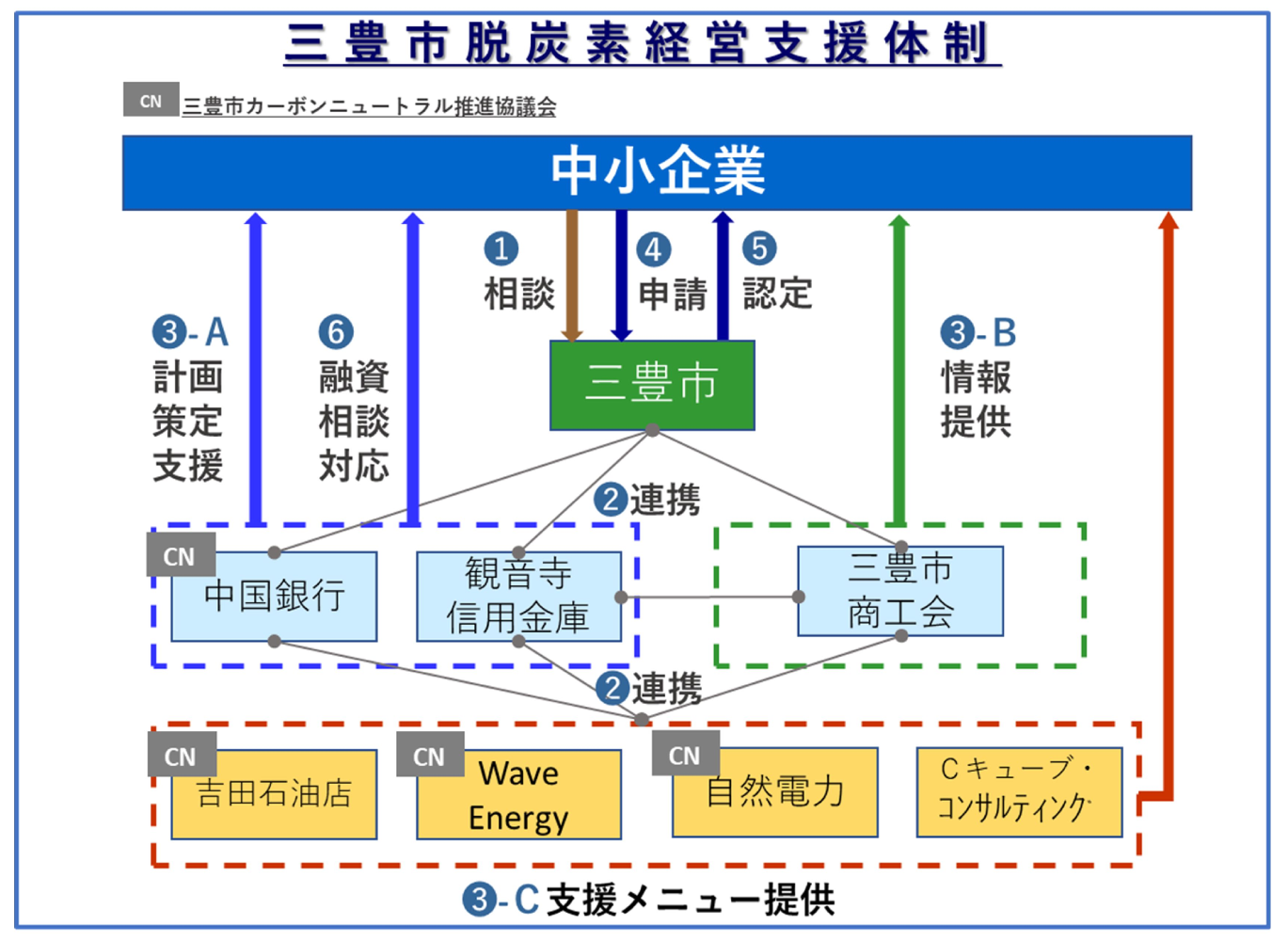支援体制