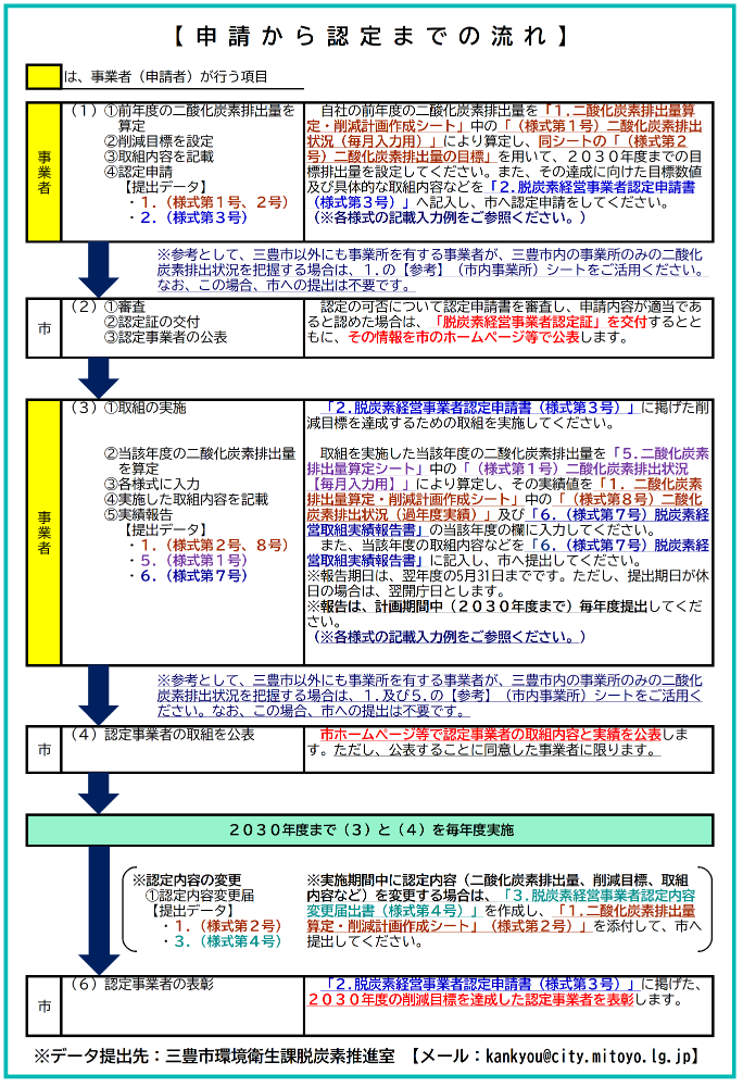 申請から認定までの流れ
