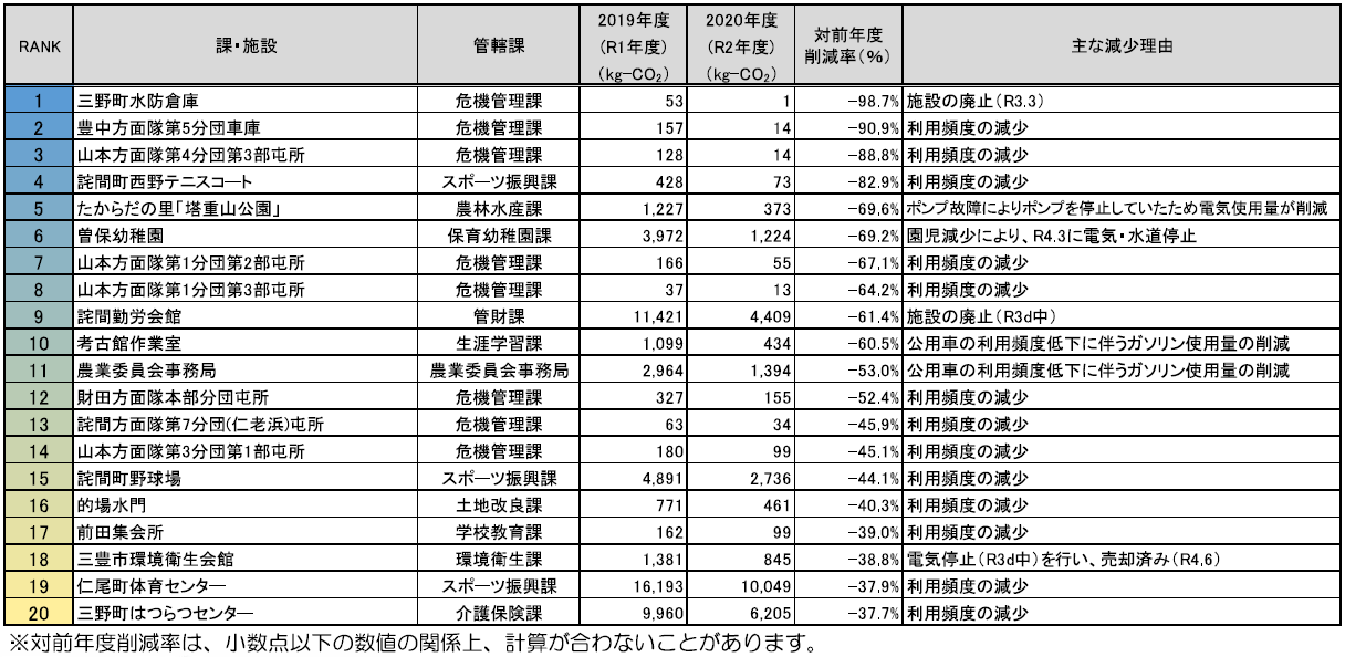 令和3年度温室効果ガス削減量上位20位