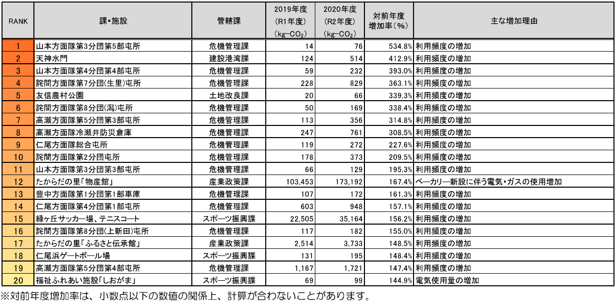 令和3年度温室効果ガス増加量上位20位