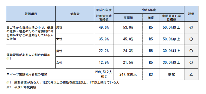 2025三豊市健康増進計画(改訂版)運動