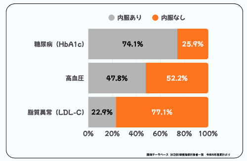 未治療者の割合
