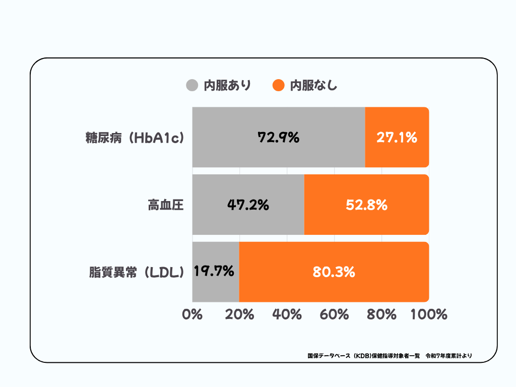 特定健康診査結果(内服状況)