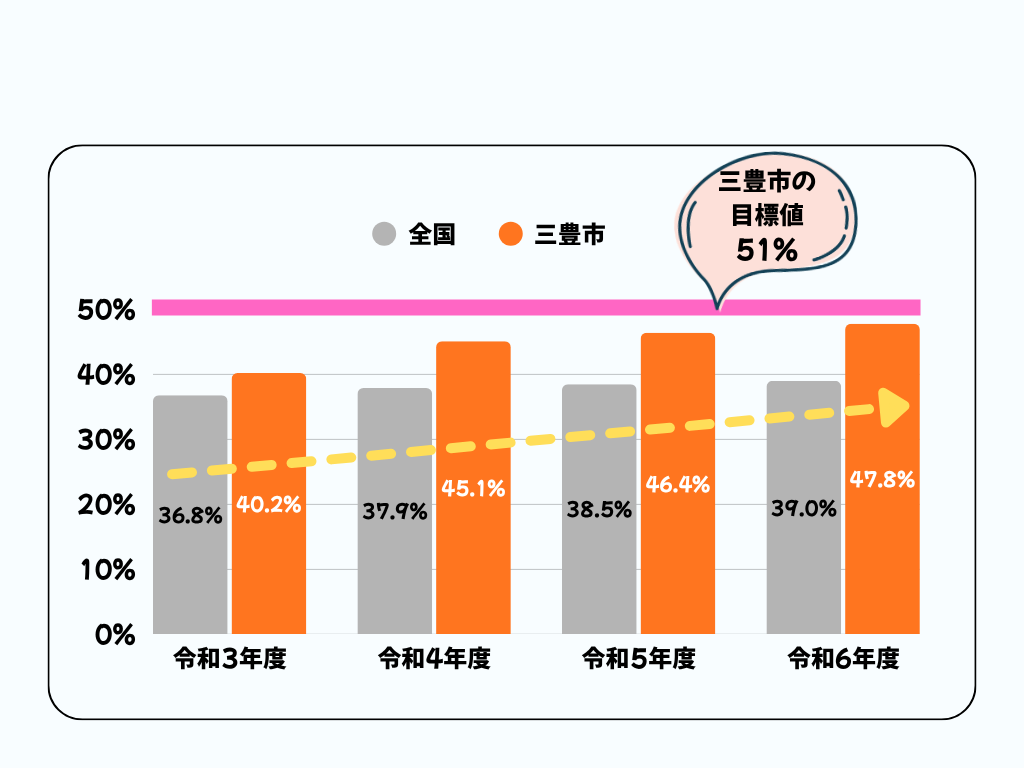 特定健康診査受診率の推移