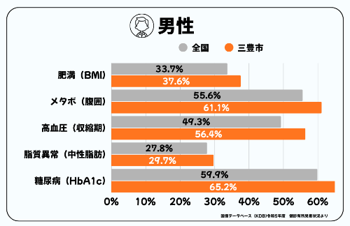 有所見者率(男性)