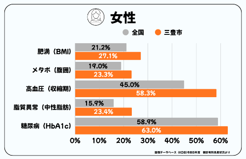 有所見者率(女性)