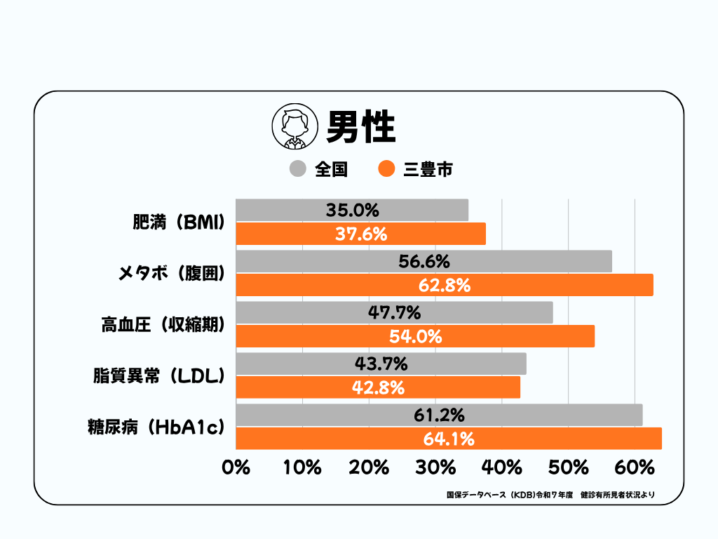特定健康診査結果(男性)
