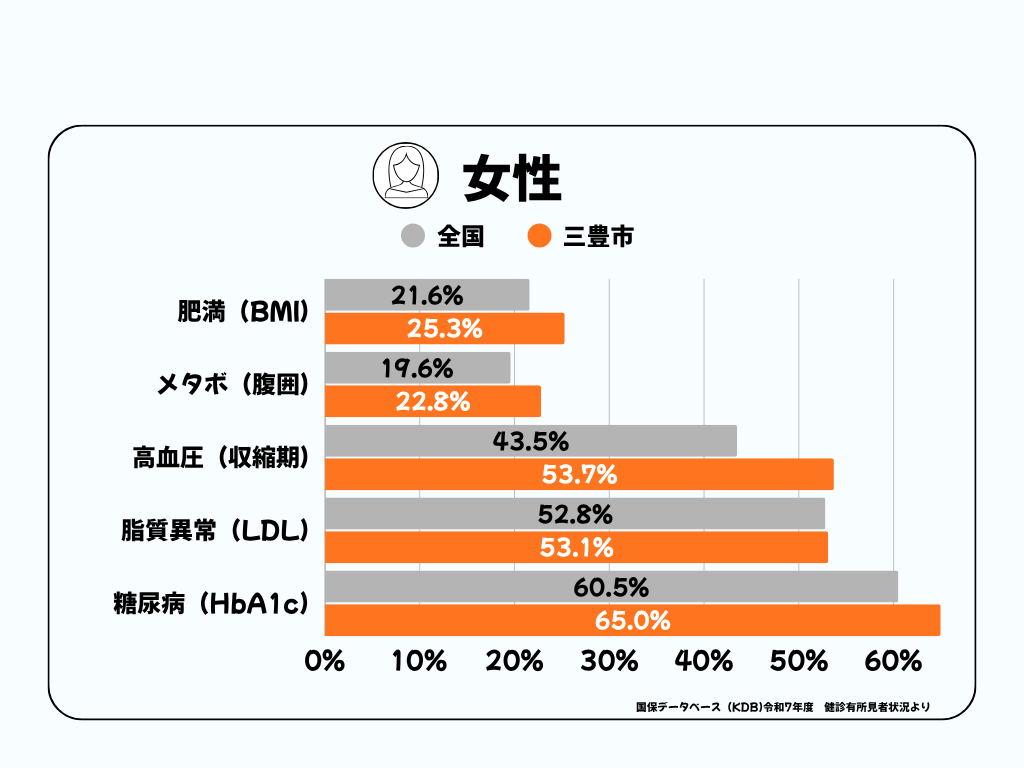 特定健康診査結果(女性)