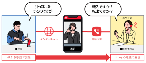 手話リンク流れ図